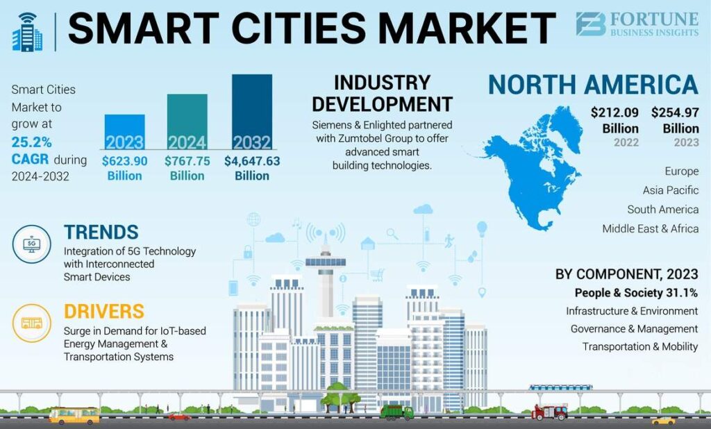 Smart City Technologies for Urban Development